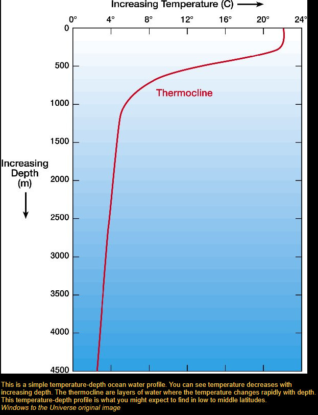 Lake Water Temperature Chart