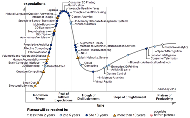 The Gartner Hype Cycle (2013)