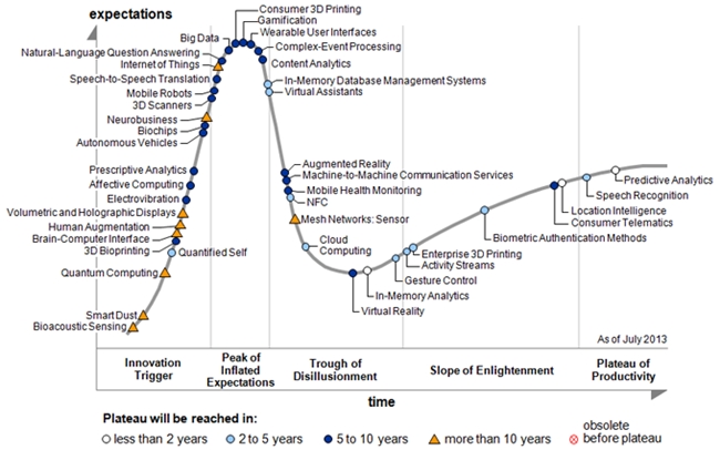 Hype-cycle-2013