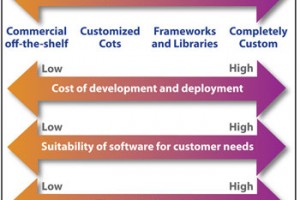 Buying vs. building software applications: the eternal dilemma